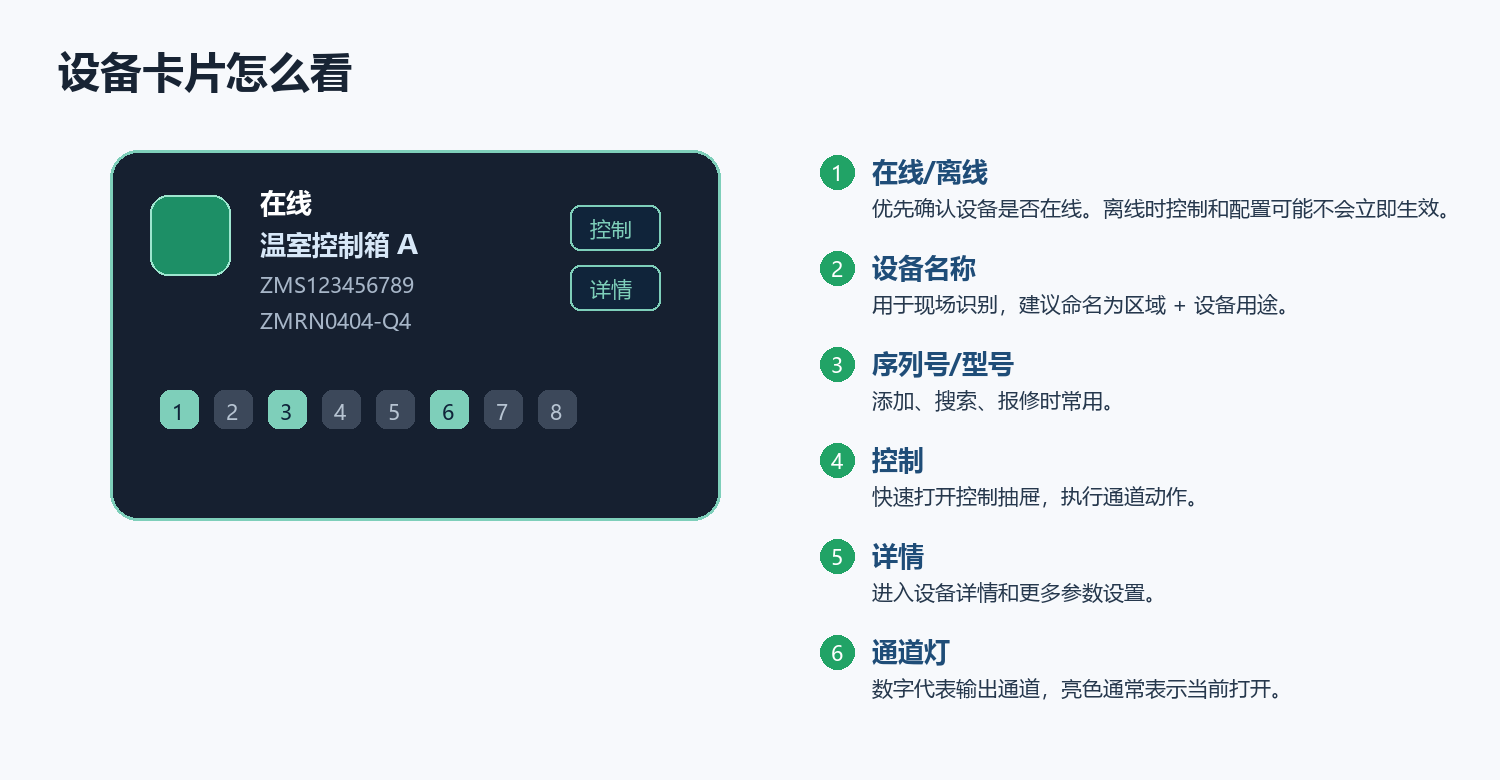 物联网集中管理系统客户端设备卡片说明