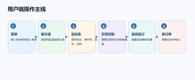 物联网集中管理系统客户端设备分组和远程控制界面