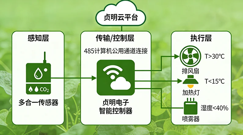 温室大棚传感器与控制器本地自动化流程