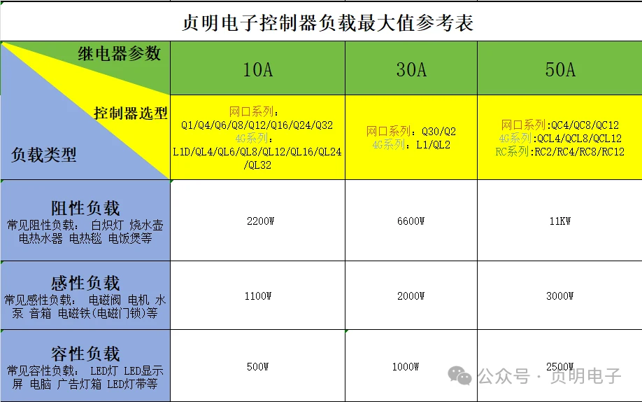 贞明电子QC8控制器50A继电器阻性感性容性负载选型参考表