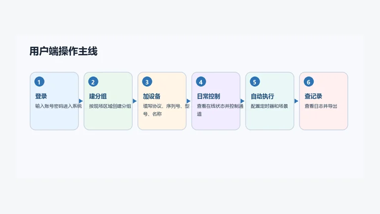 贞明电子工业协议与物联网平台集成