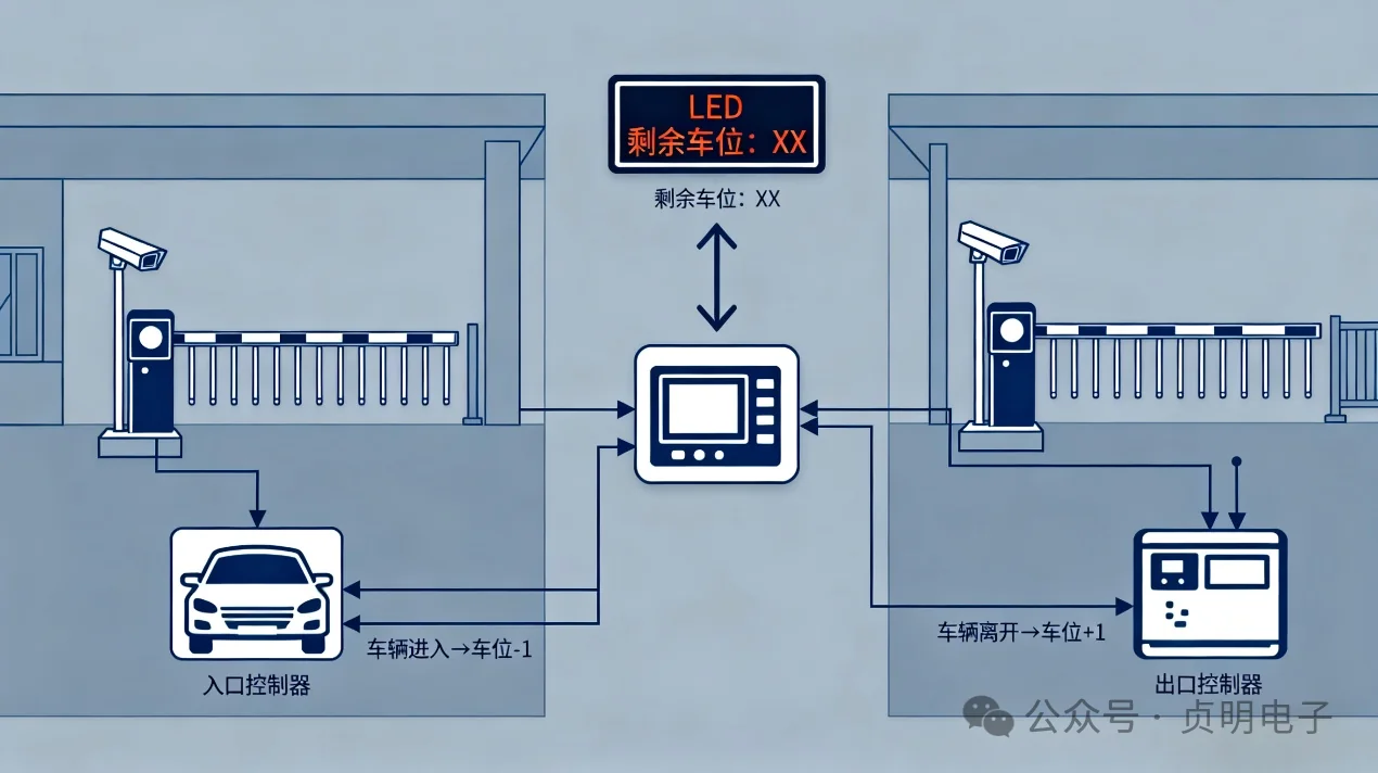 停车场入口出口车辆计数联动显示屏