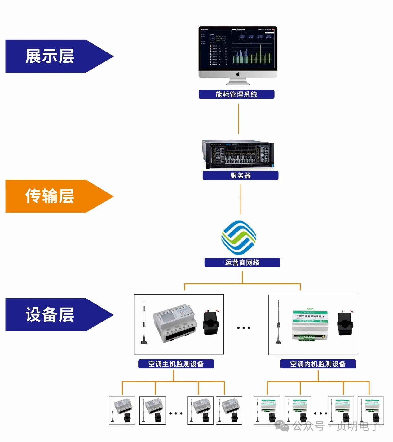 租户空调能耗管理的表计、传输与平台架构