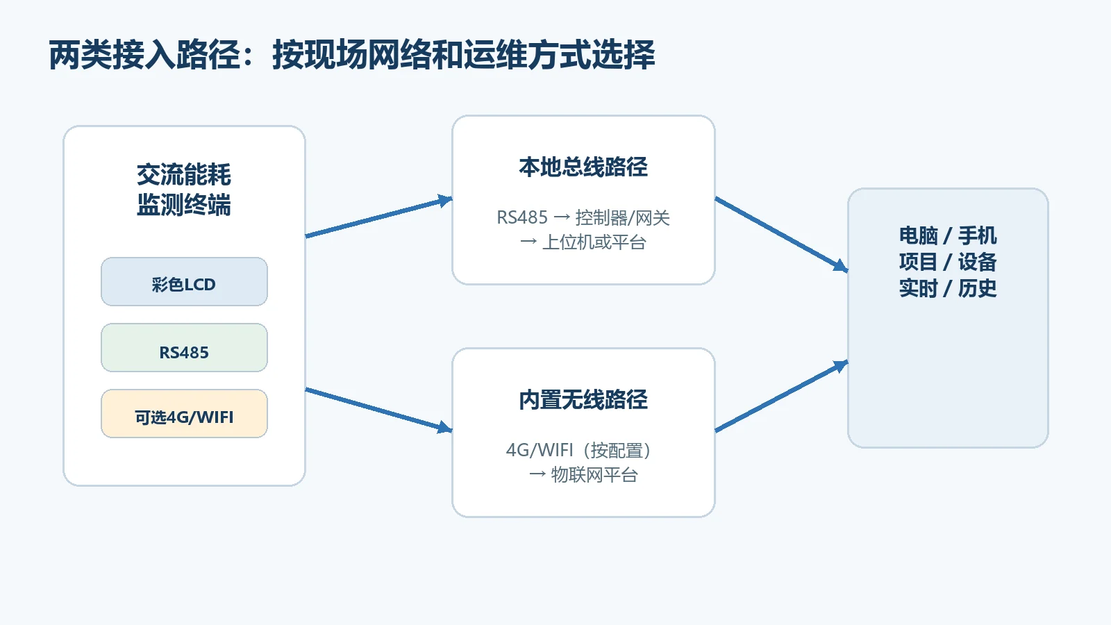 交流能耗终端本地总线与内置无线通信路径