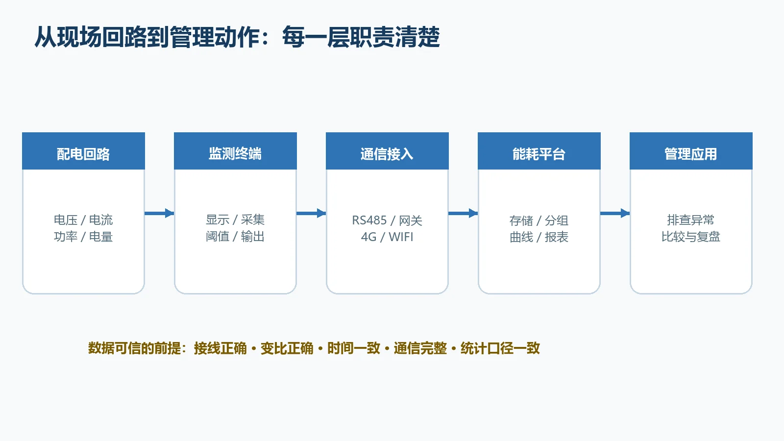交流能耗监测终端到能耗平台的数据传输流程