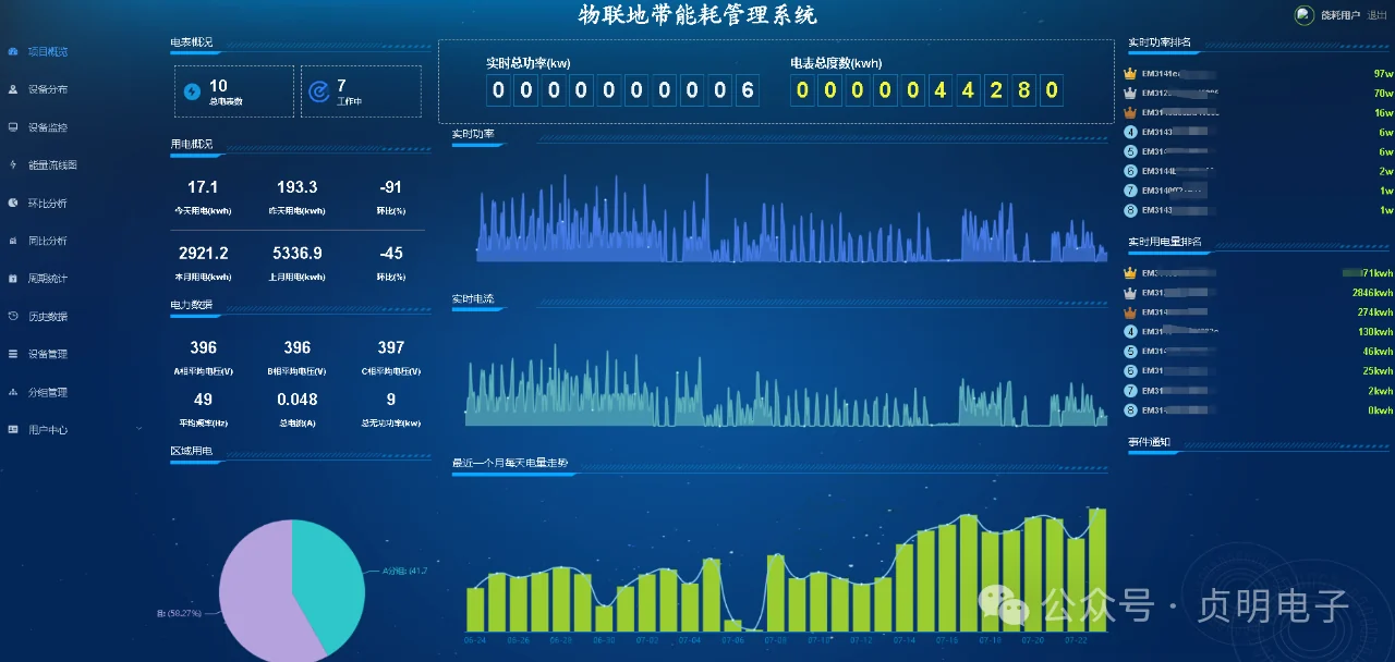 物联地带能耗平台项目总览