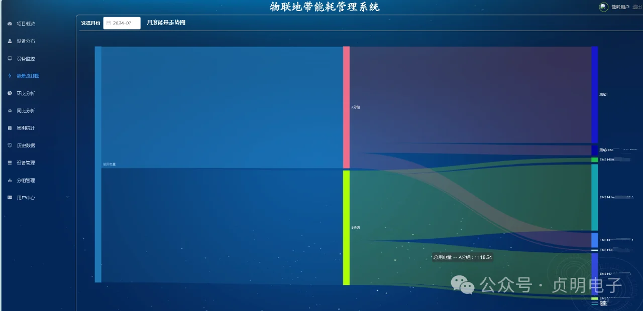 物联地带能耗平台能量流分析
