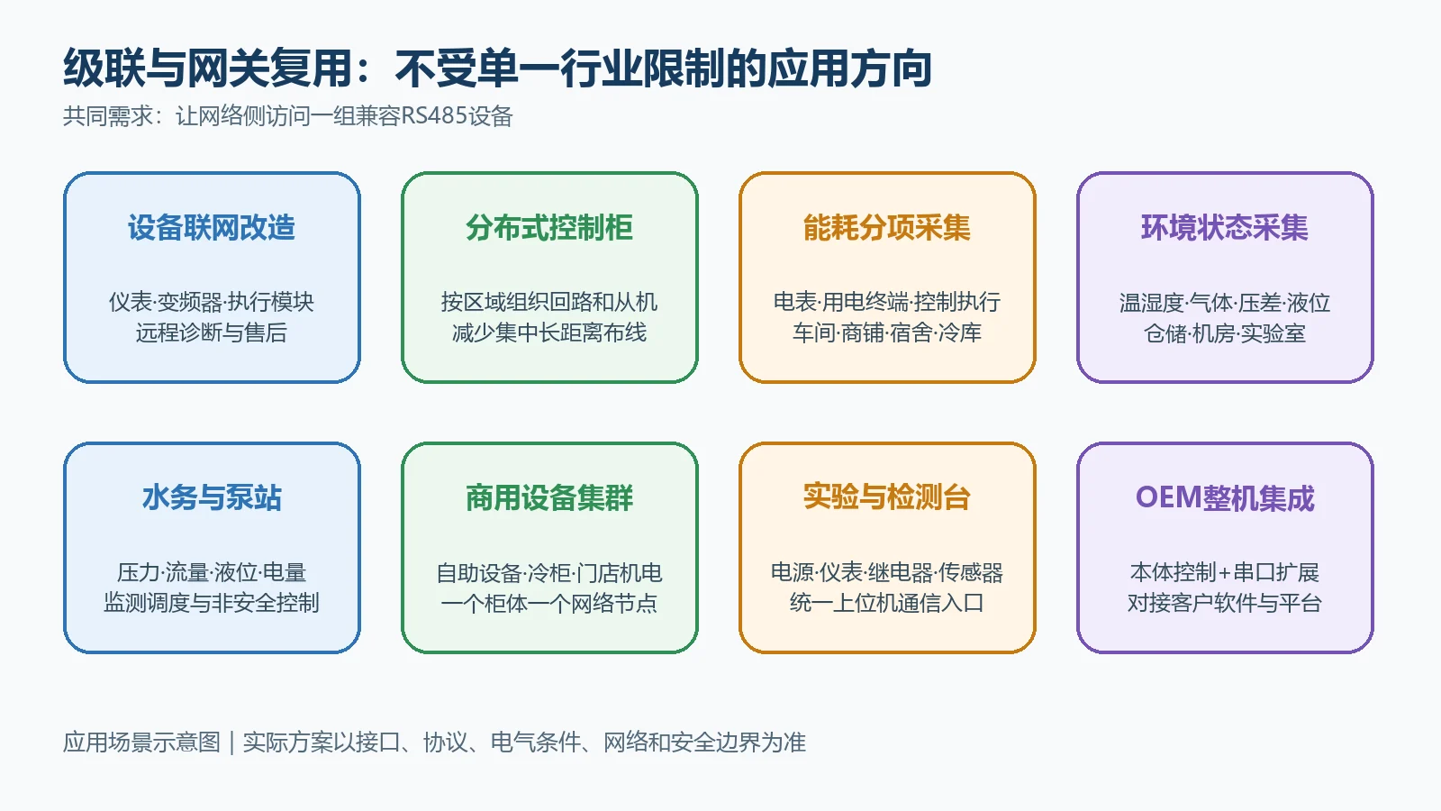贞明电子控制器级联与网关复用应用场景