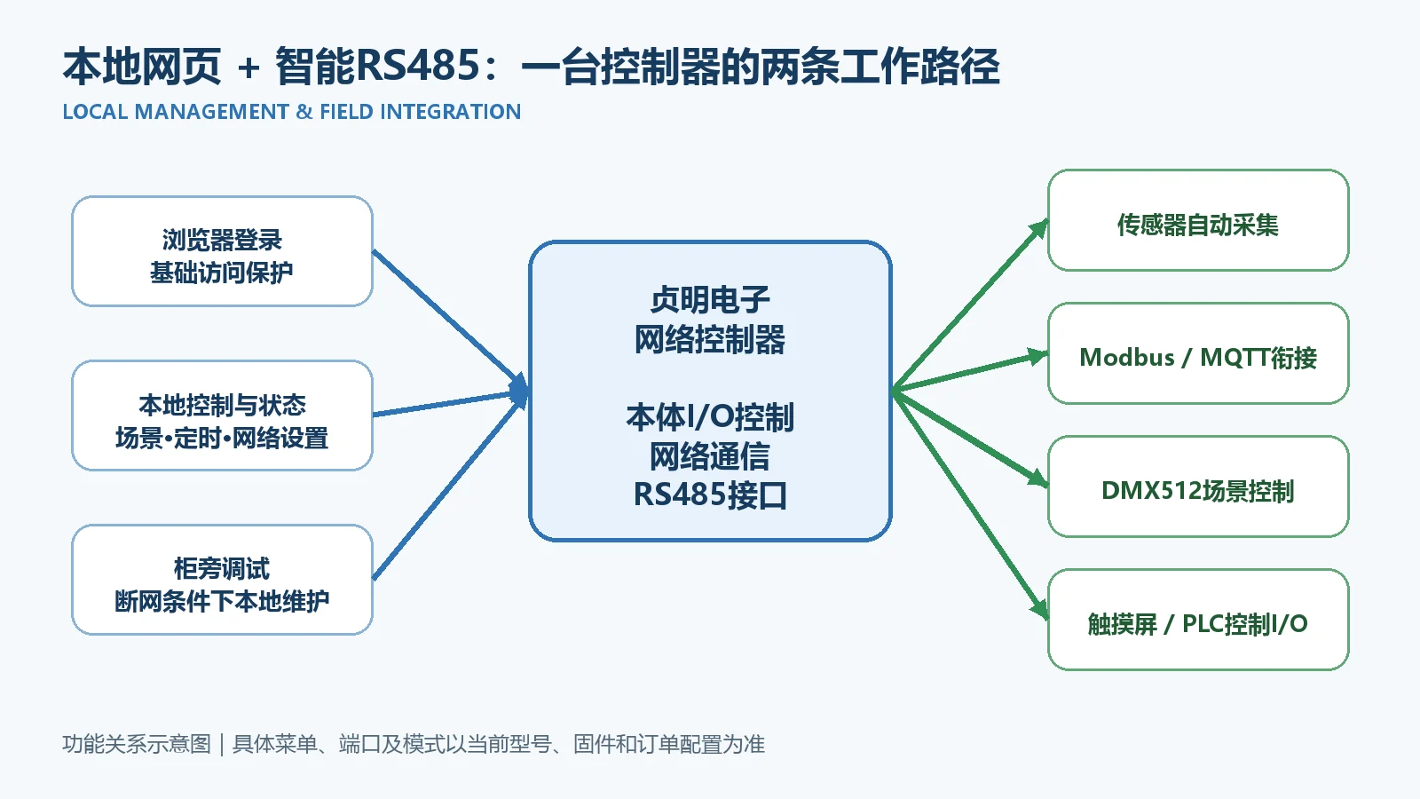 贞明电子网络控制器本地网页与RS485协同关系
