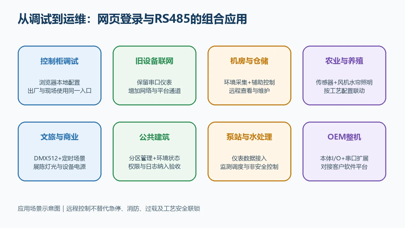 网页登录与智能RS485应用场景