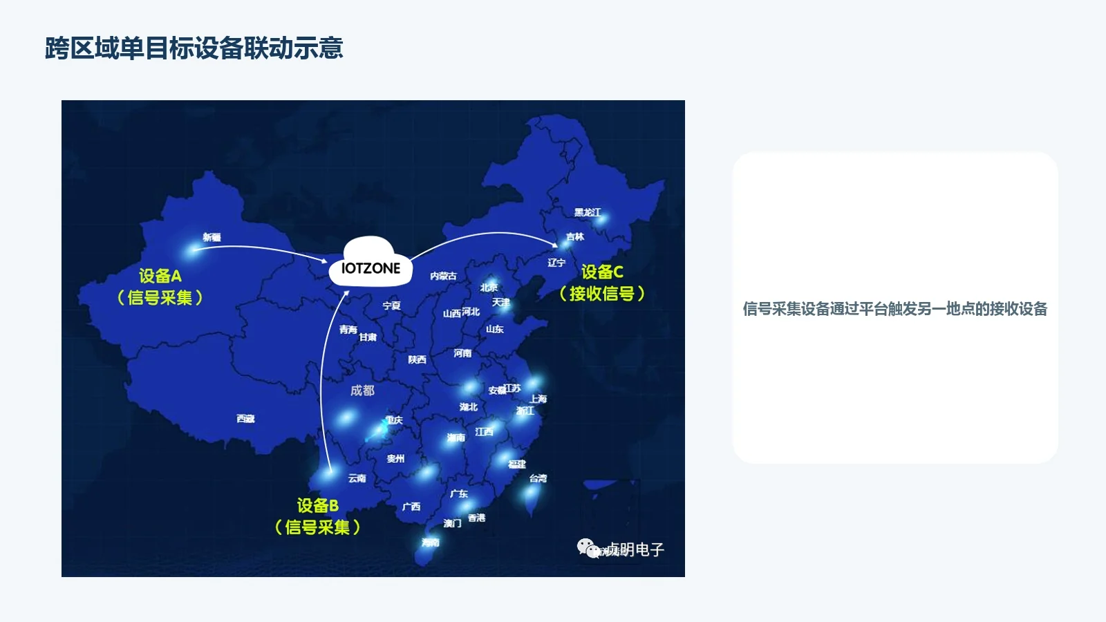 跨区域单目标设备联动示意