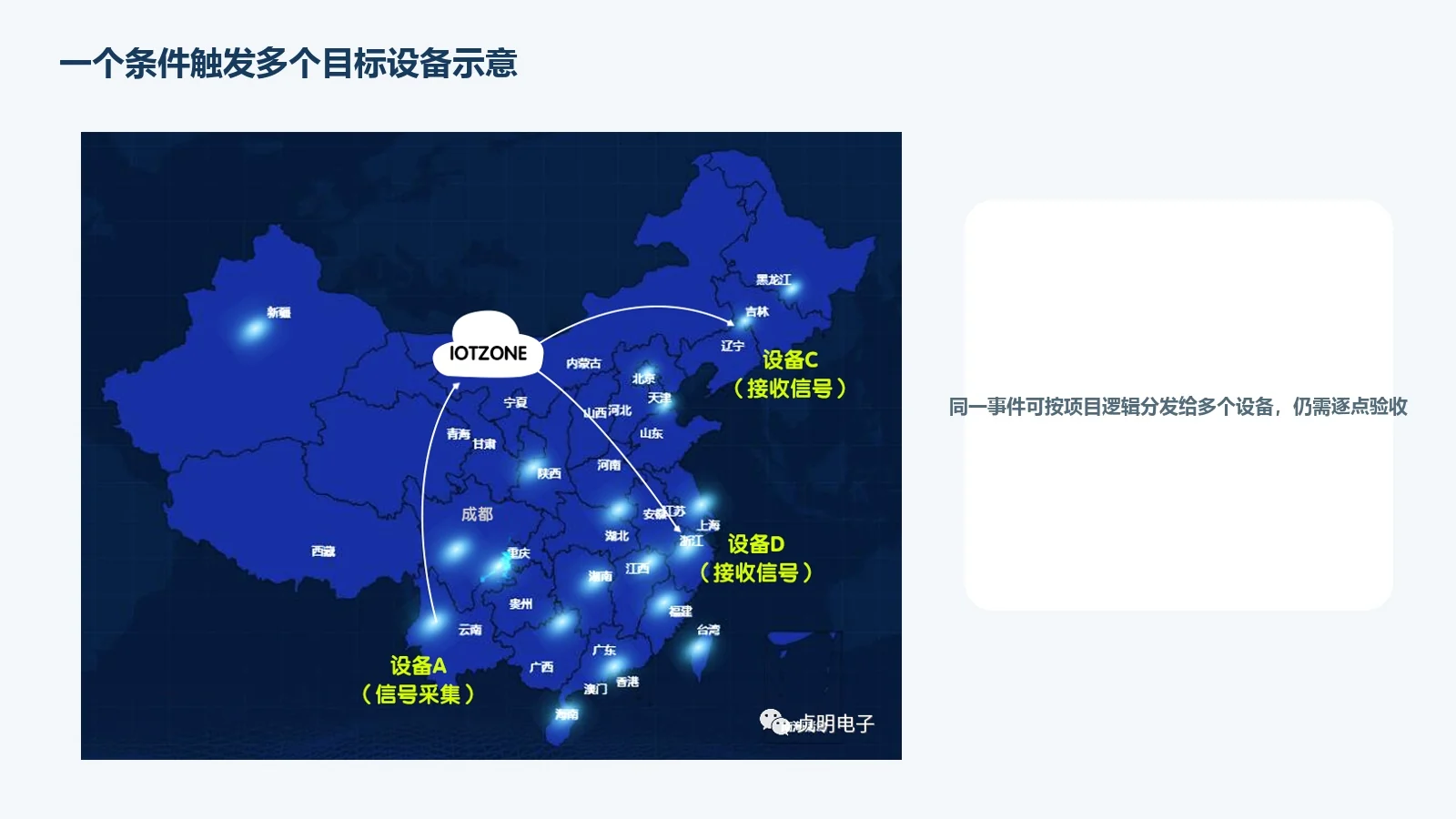 一个条件触发多个目标设备示意