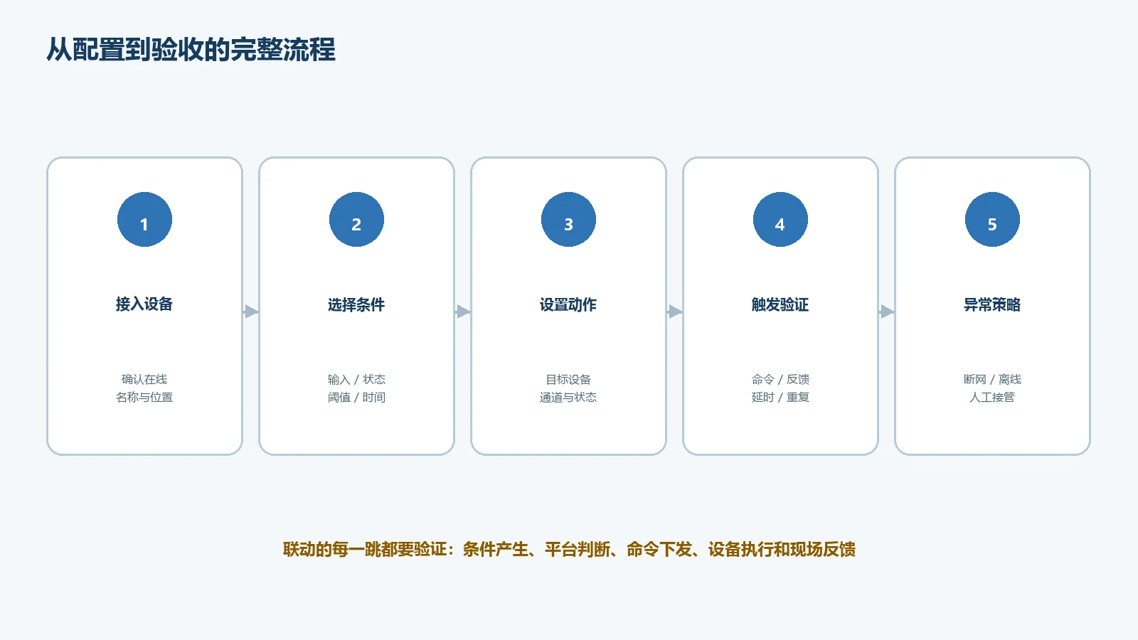 设备联动控制配置与验收流程