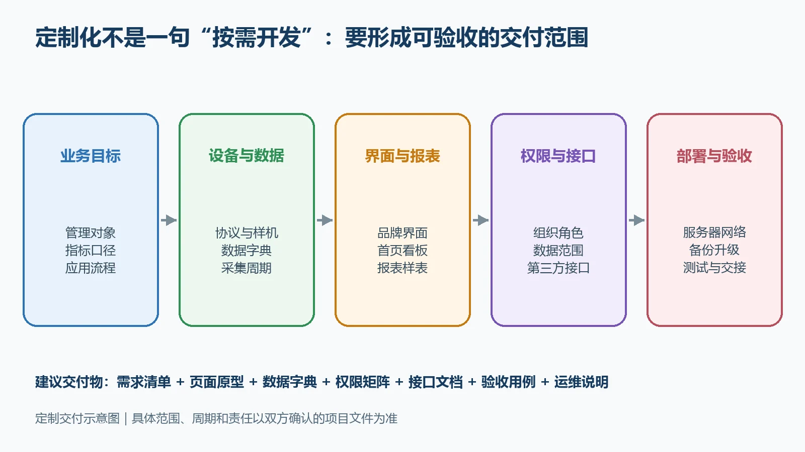 能耗平台定制交付范围