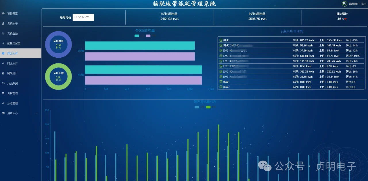 能耗平台环比分析
