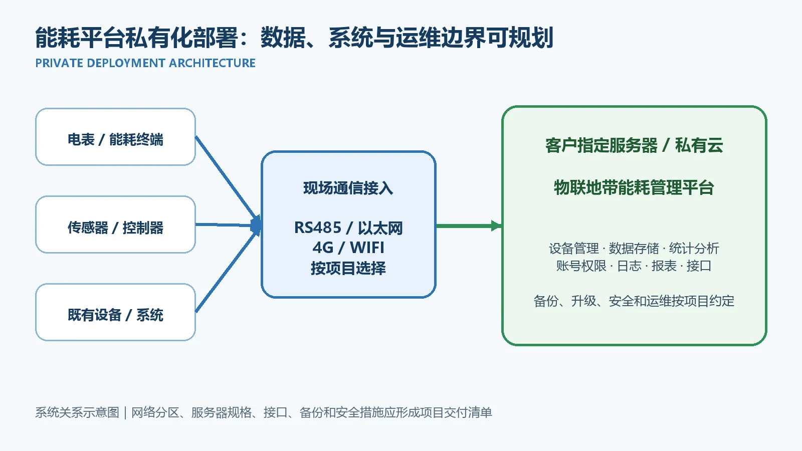 能耗平台私有化部署架构