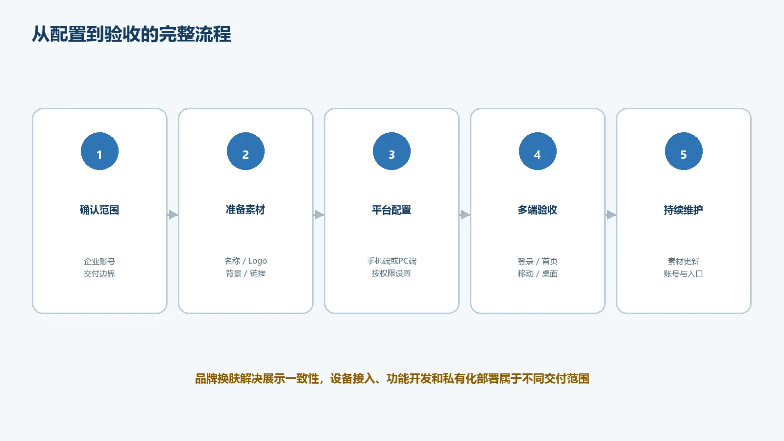 物联地带企业定制配置与验收流程
