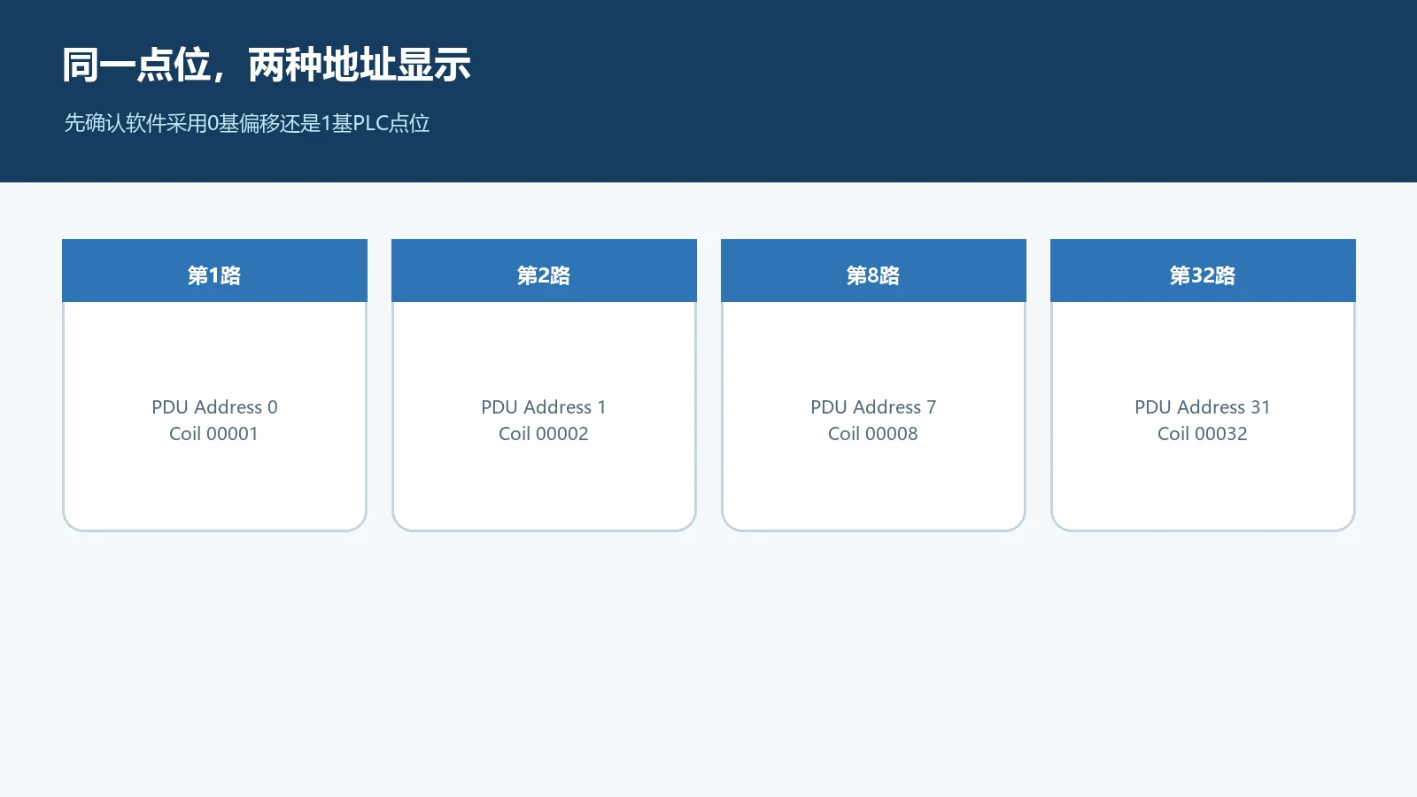 Modbus 0基偏移与1基点位换算