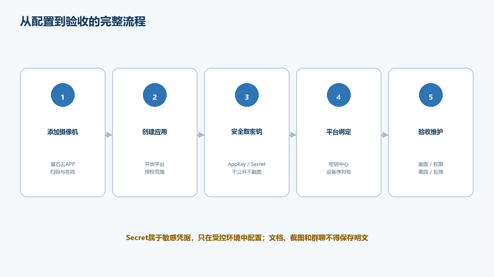 萤石云视频接入配置与验收流程