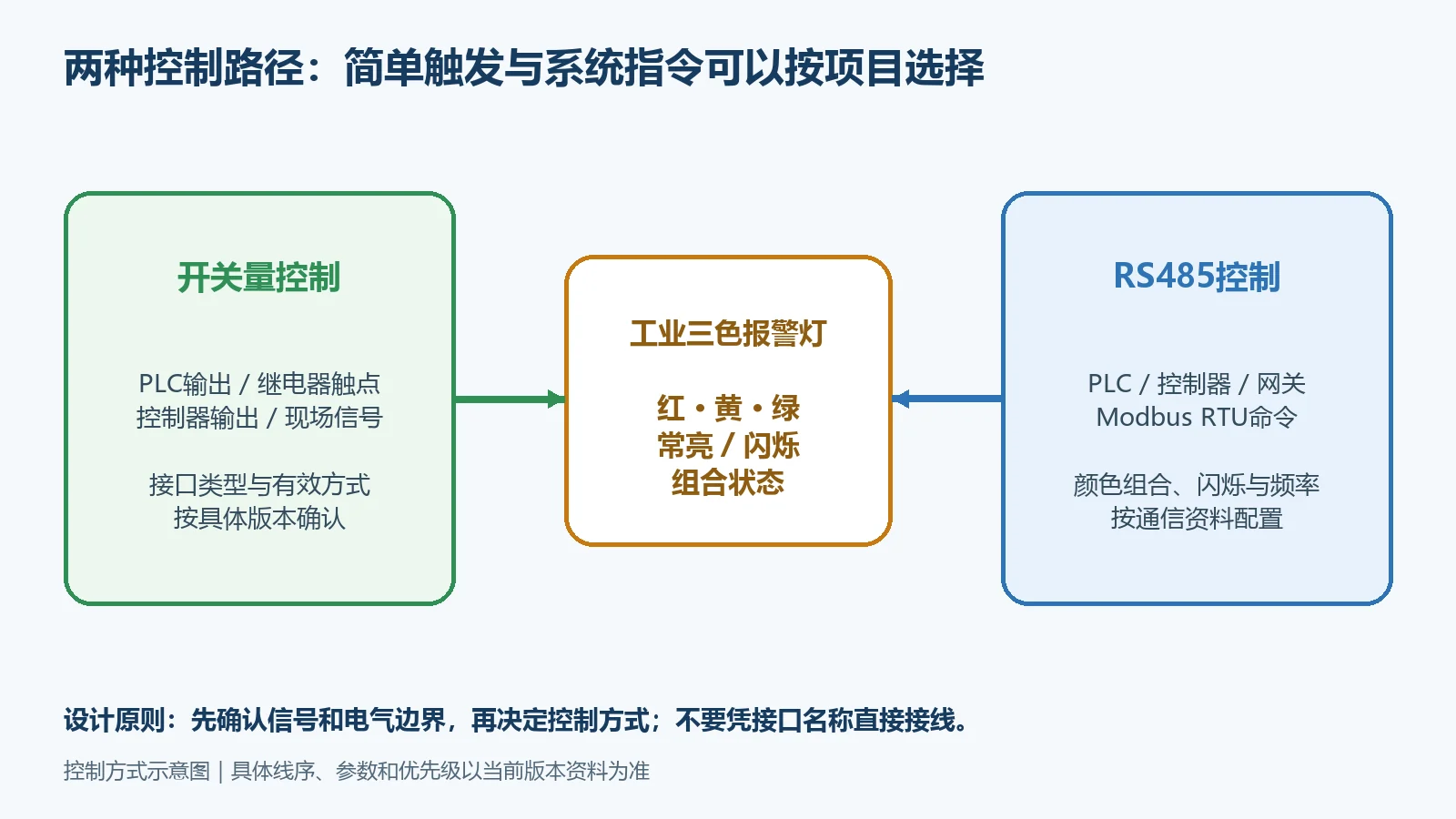 开关量与RS485两种报警灯控制方式
