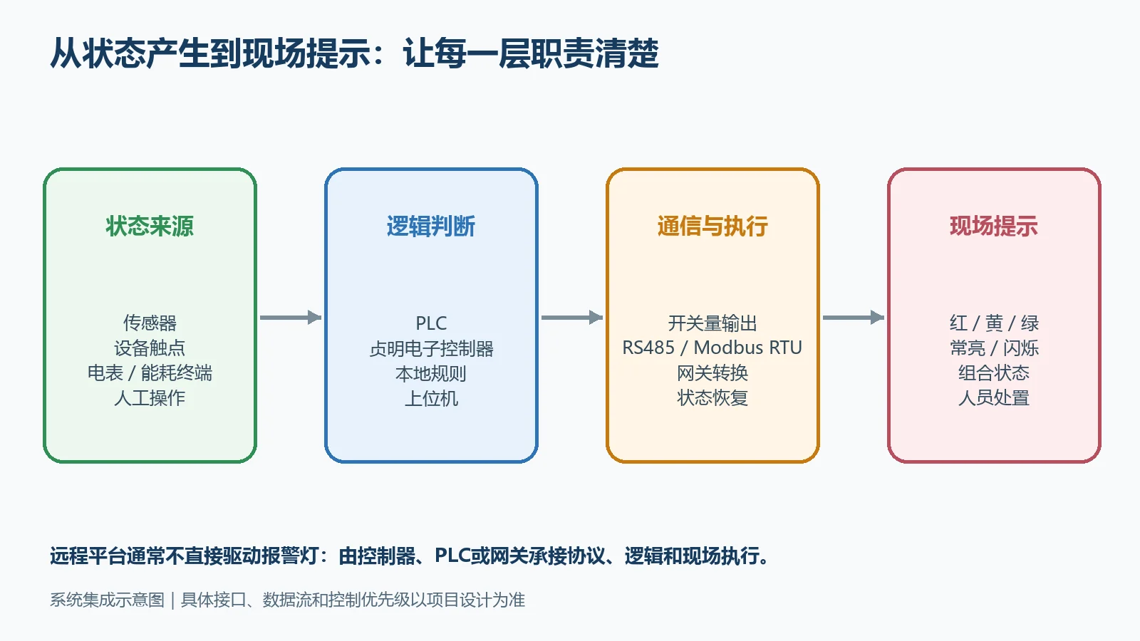 报警灯与控制采集平台的组合架构