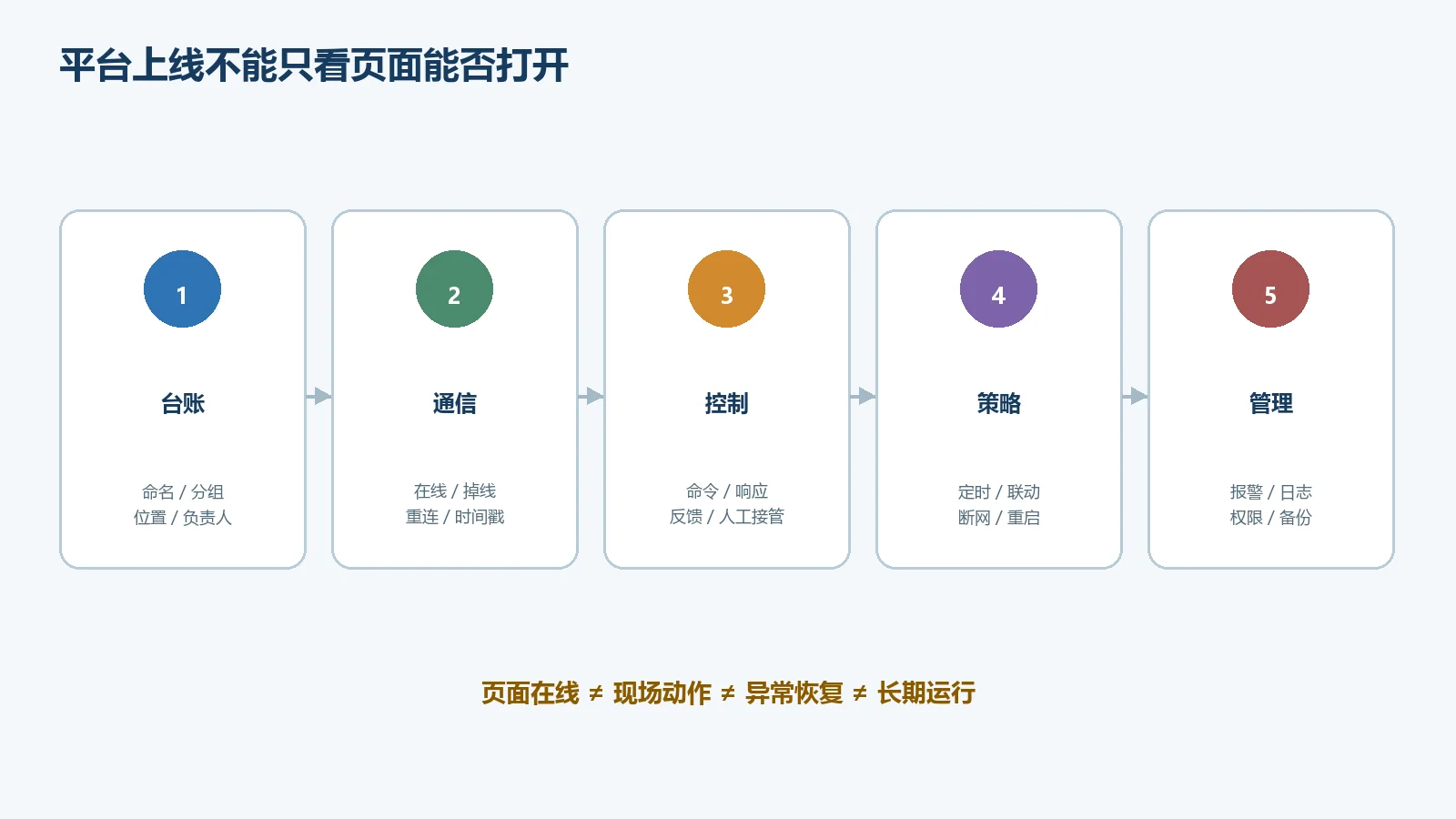 物联地带平台上线验收流程