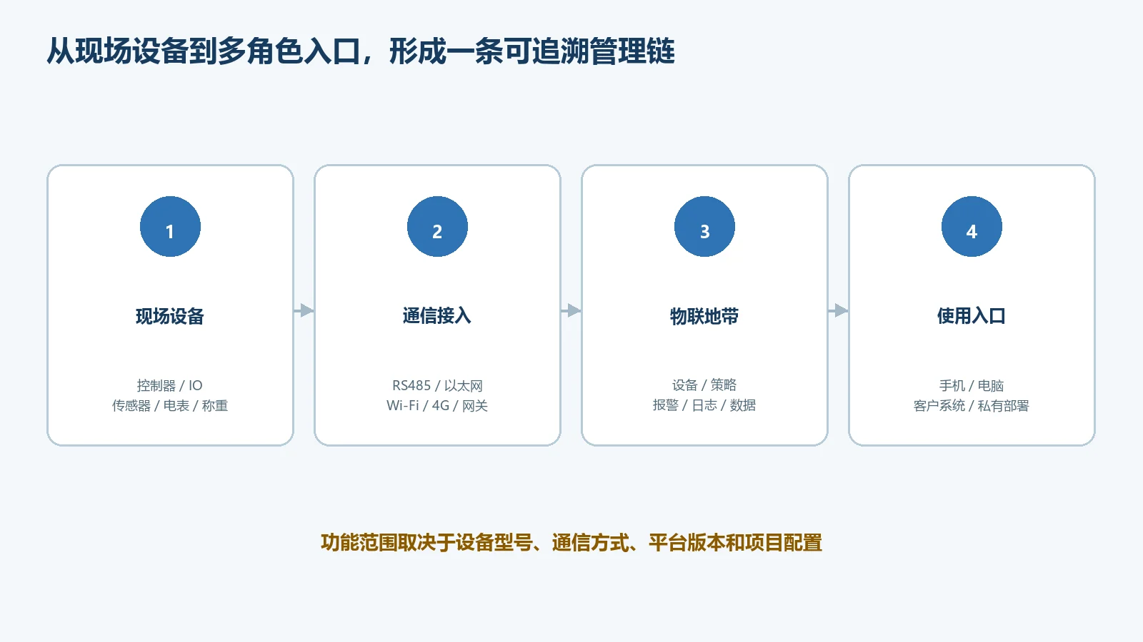 物联地带平台现场设备、通信接入与手机电脑管理架构