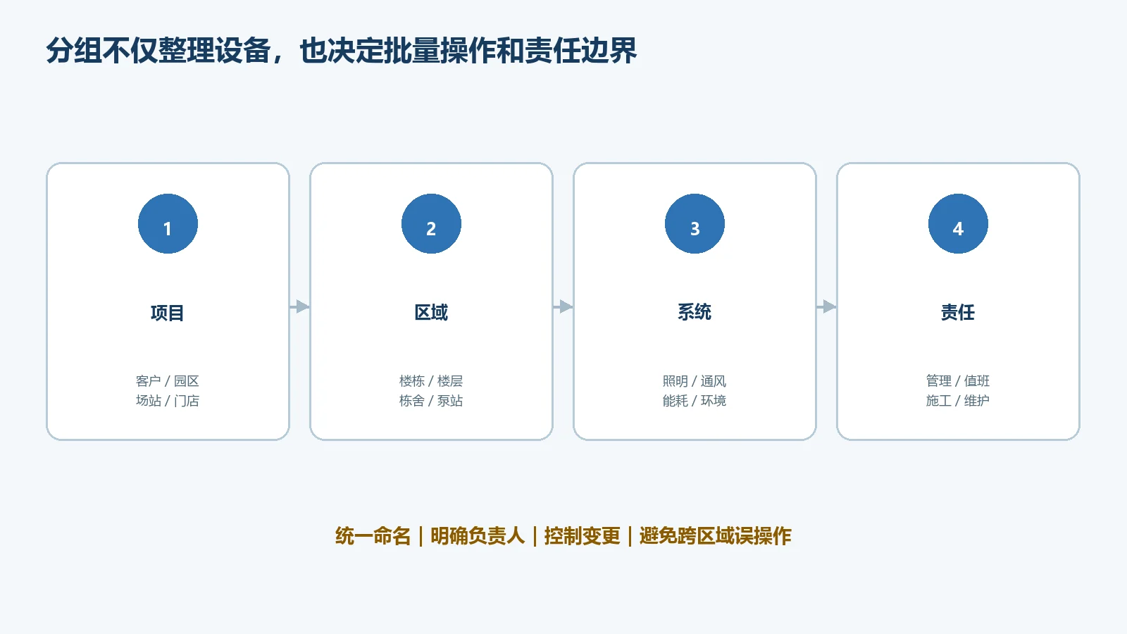 物联地带平台设备分组与运维对象关系