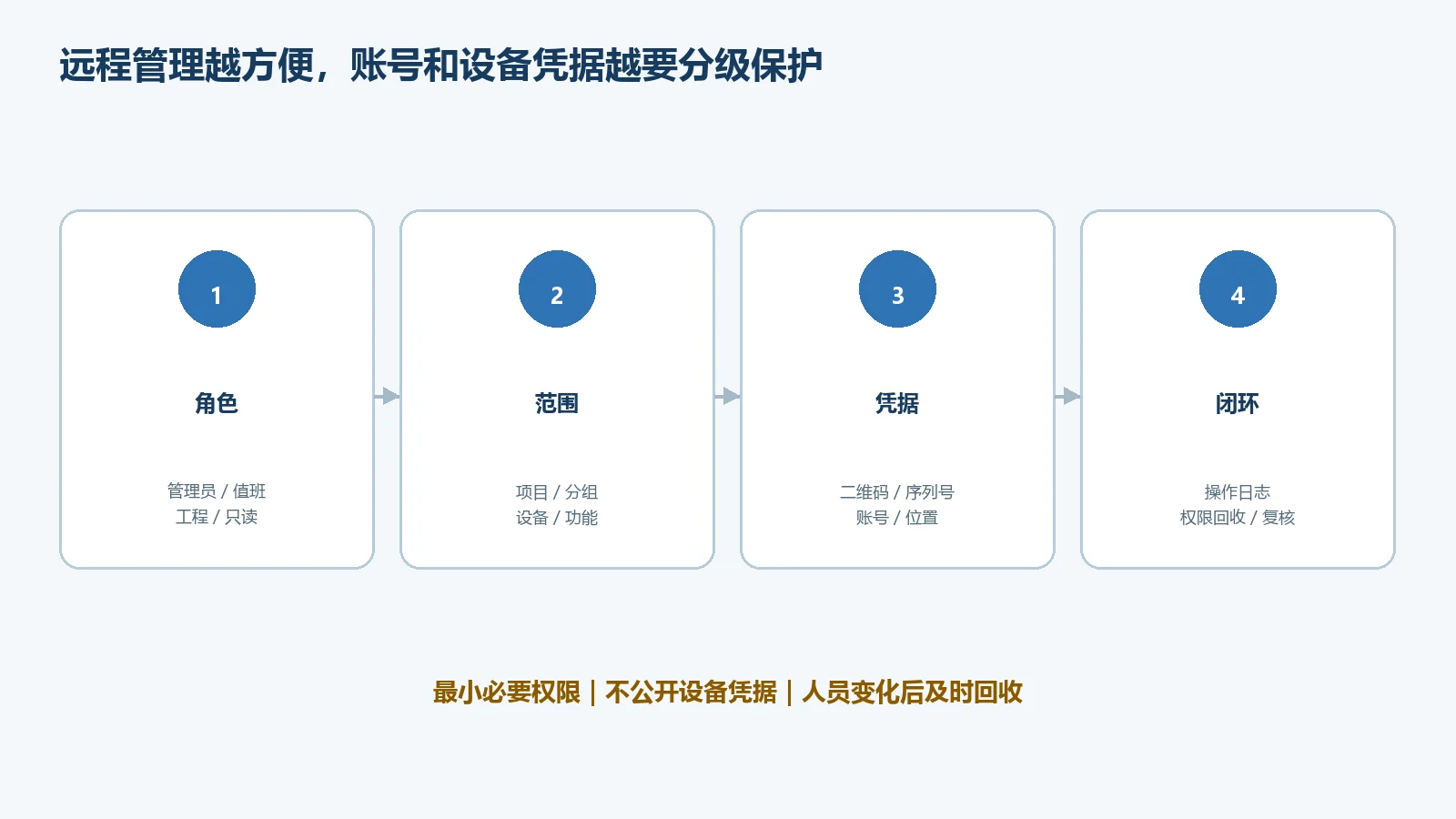 物联地带平台账号权限与设备分享安全边界