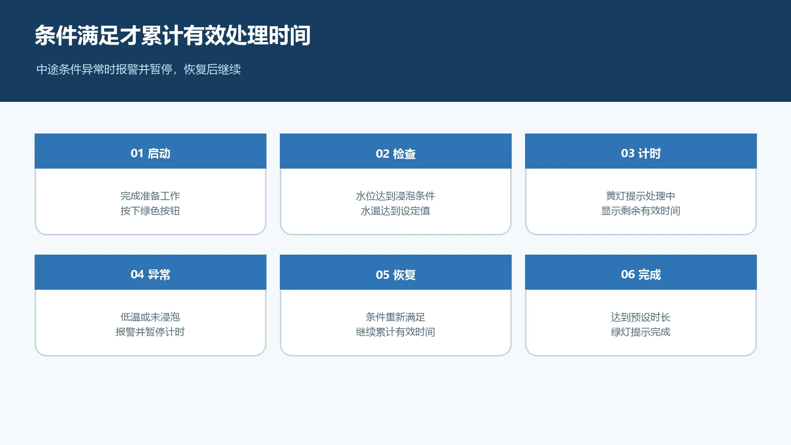 物资洗消监控系统条件判断流程