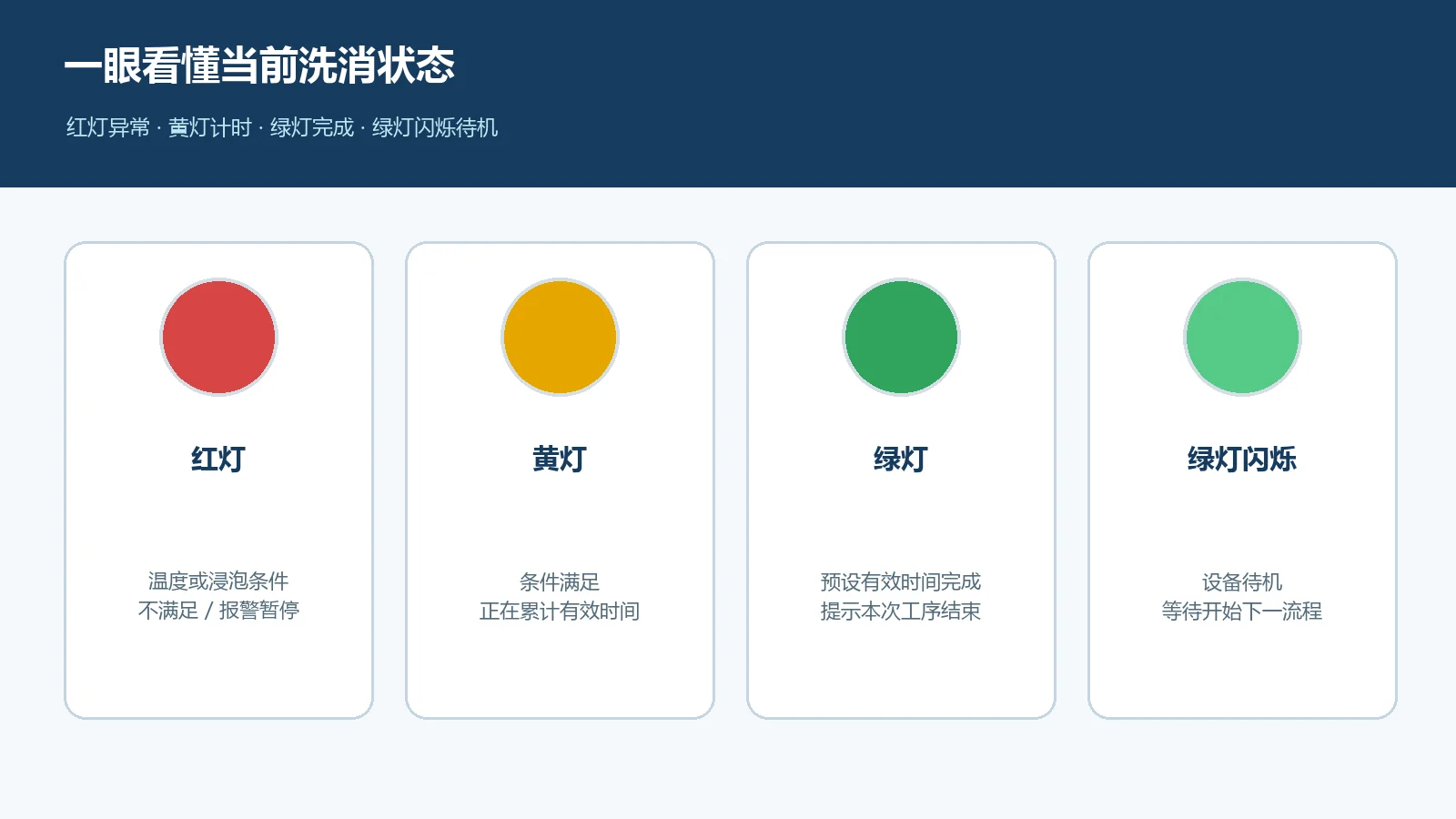 物资洗消监控系统三色灯状态