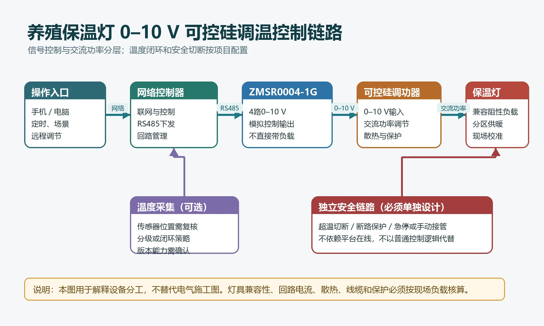 养殖保温灯0-10V可控硅调温控制链路