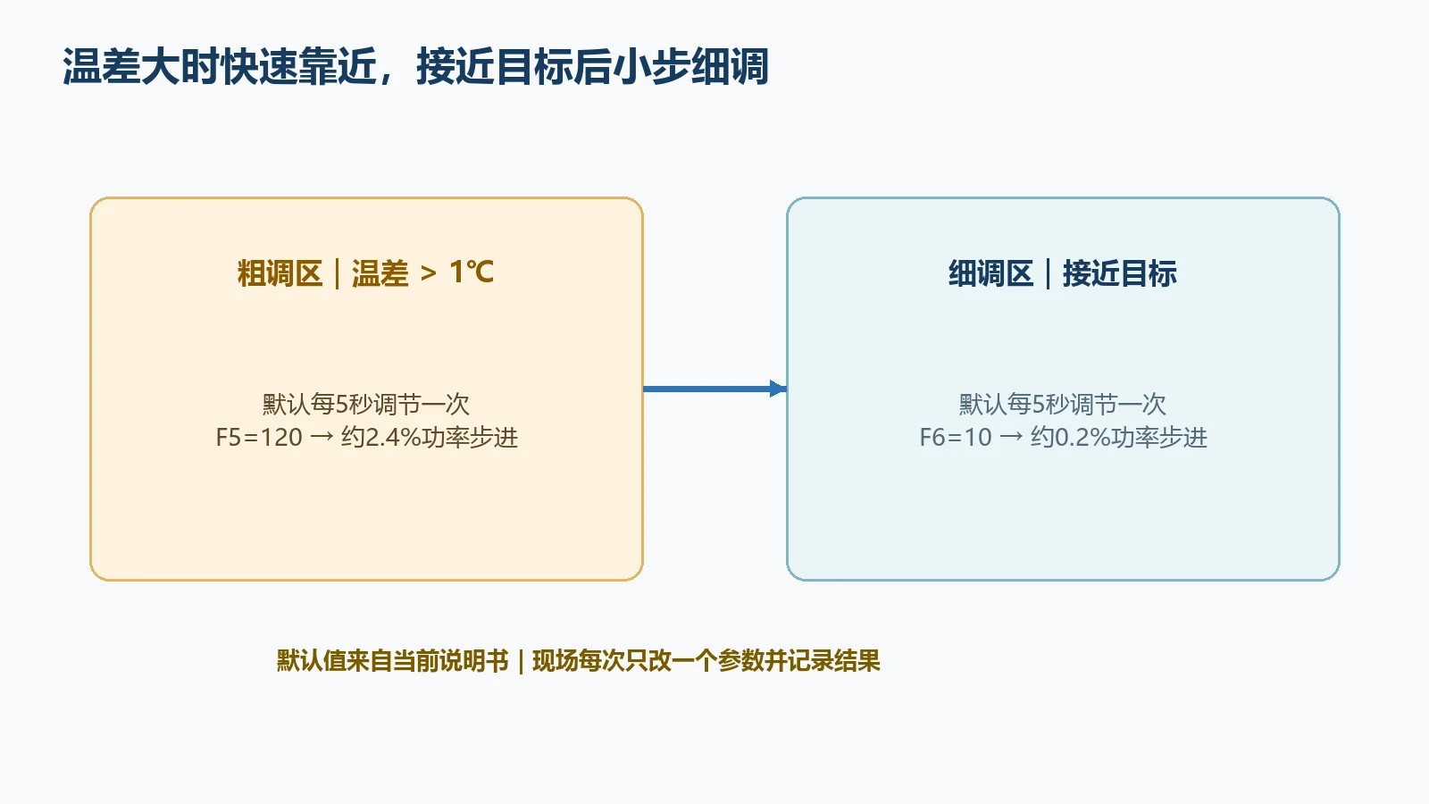 数字温控器粗调与细调逻辑