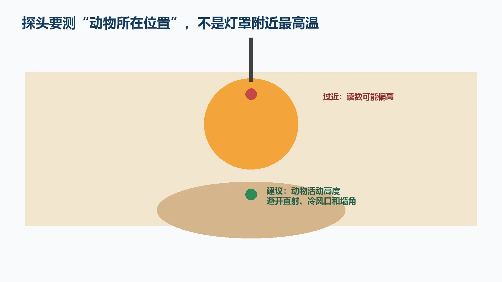 养殖保温区温度探头安装位置建议