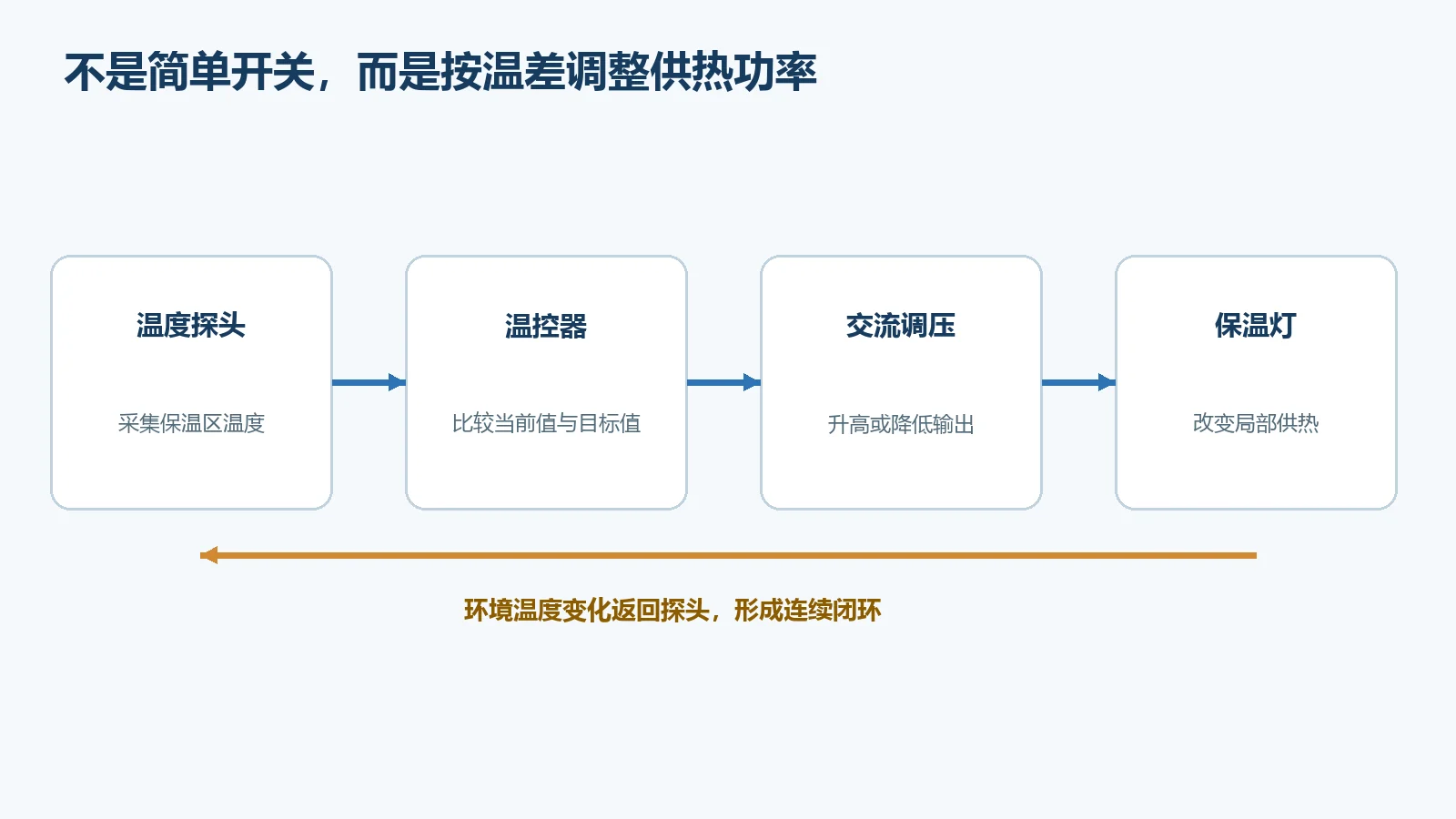 数字温控器温度闭环调节原理