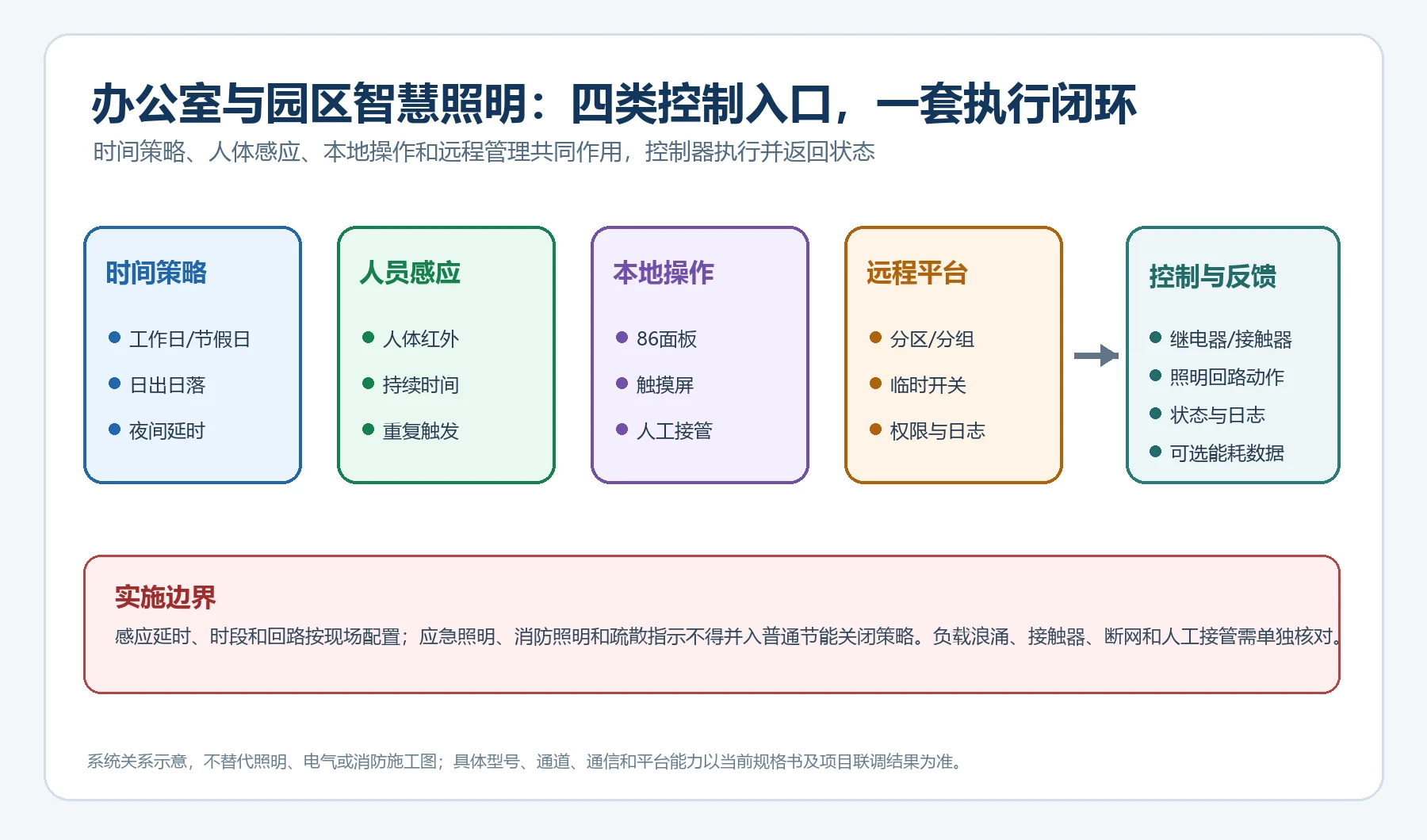 智慧照明时间策略人体感应本地操作远程平台和执行反馈闭环