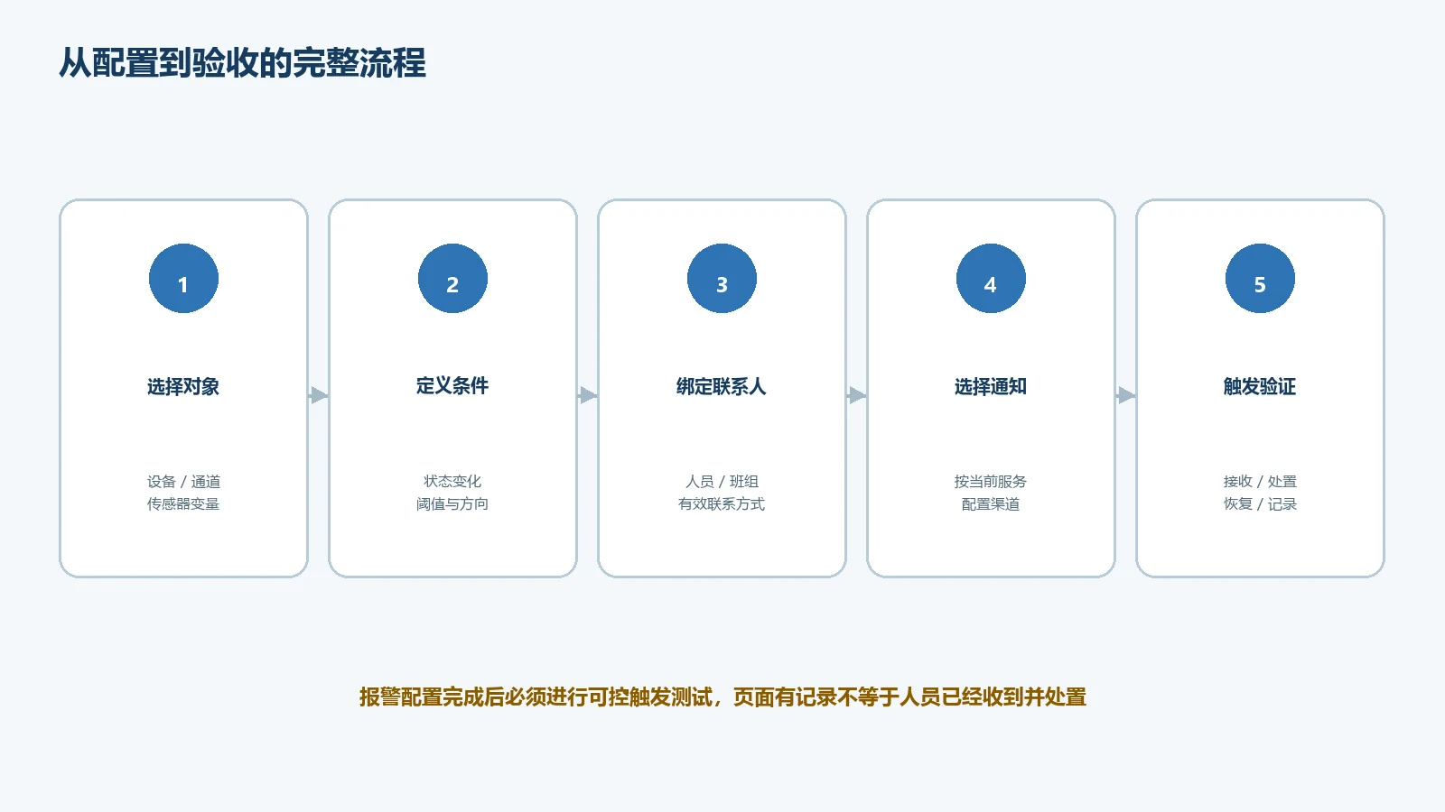 物联地带平台报警配置与验收流程