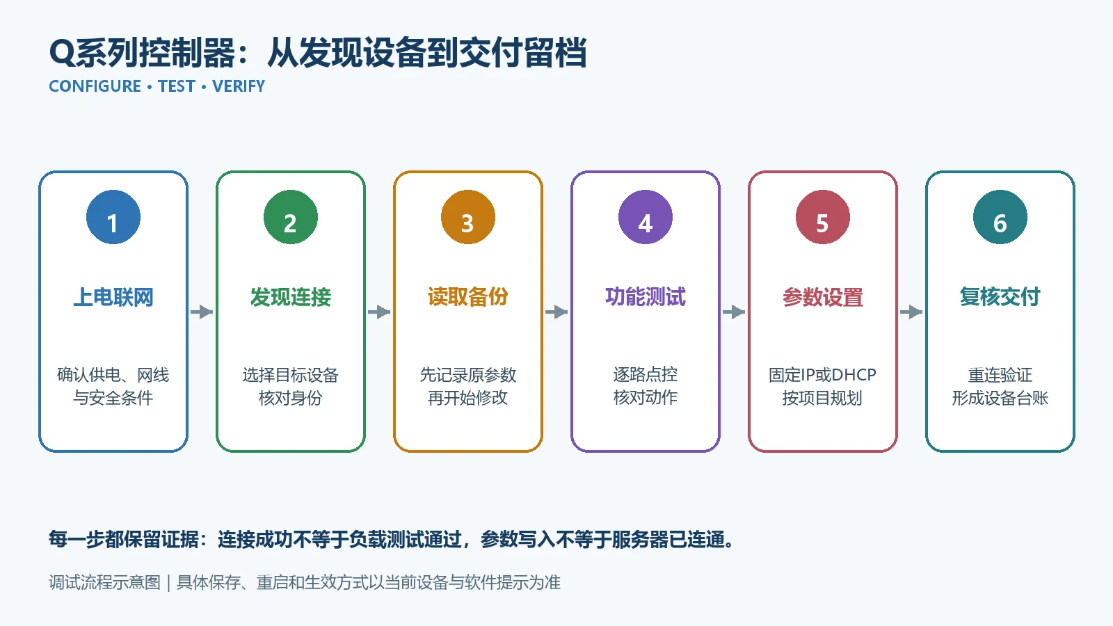 Q系列控制器配置软件快速调试流程