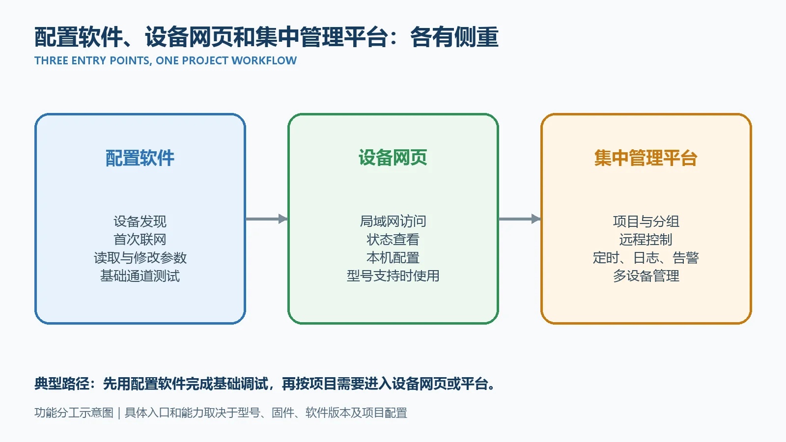 配置软件设备网页和平台的使用分工