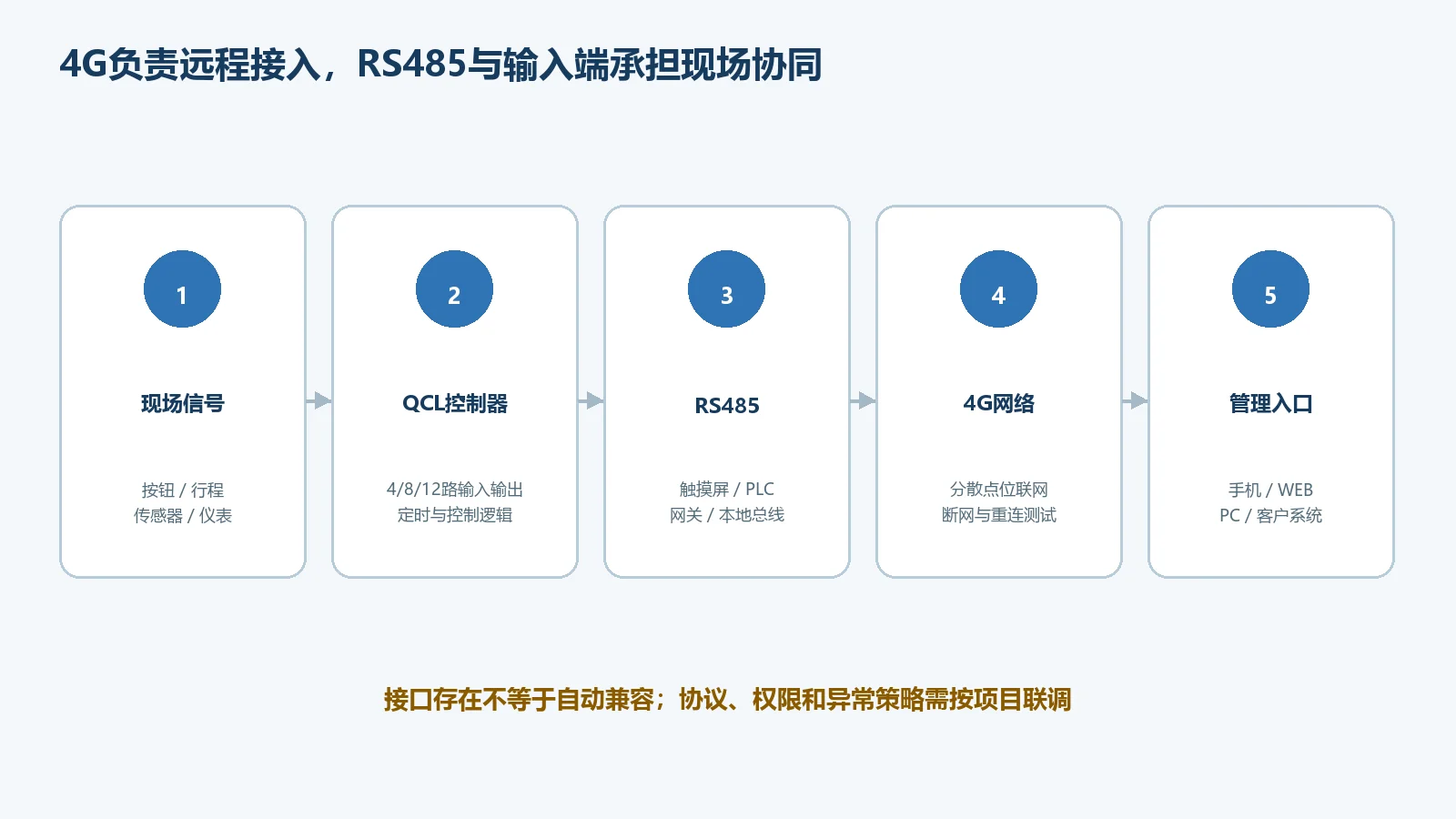 QCL系列4G远程管理与RS485本地接入架构
