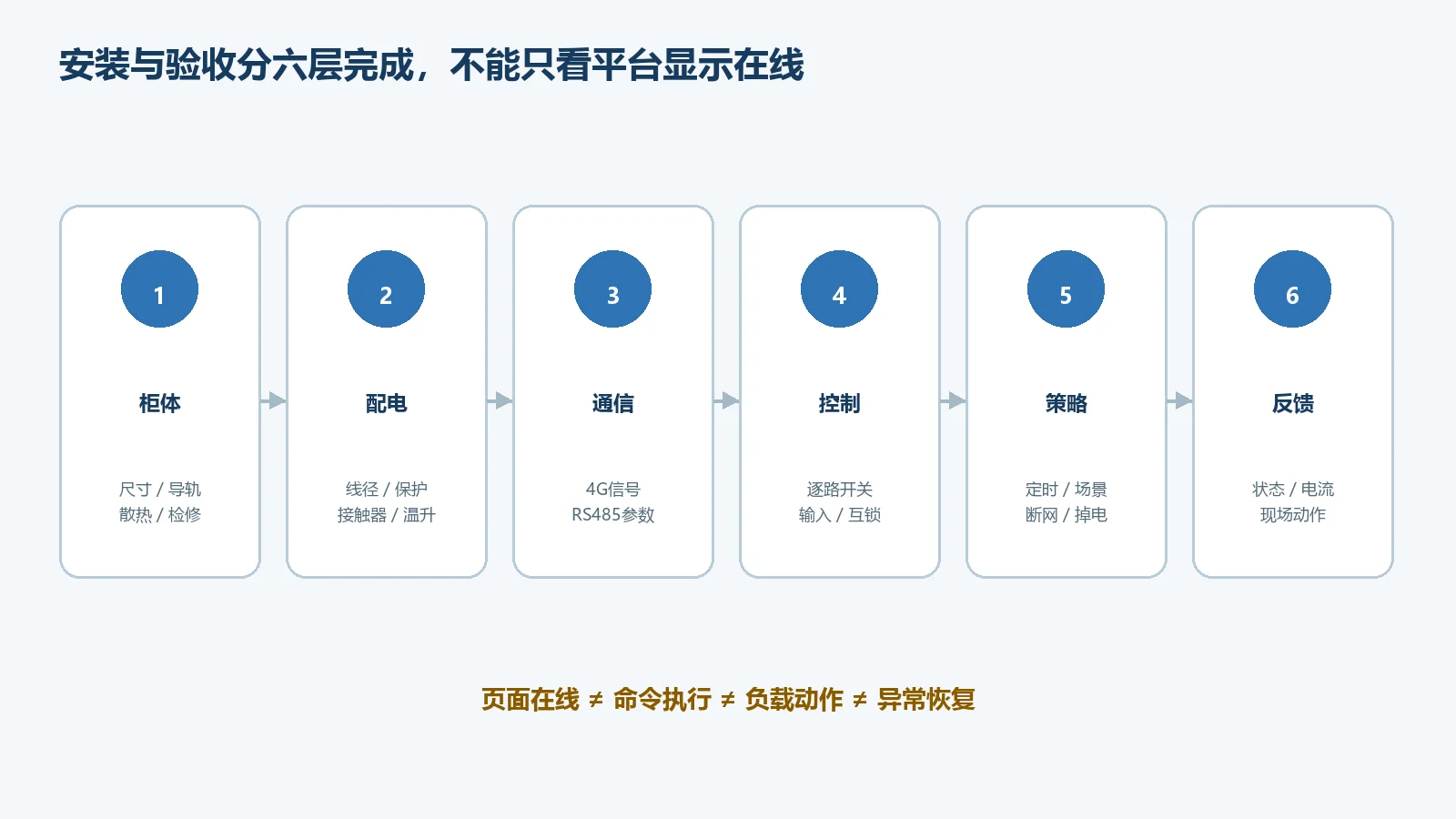 QCL系列安装调试与项目验收清单