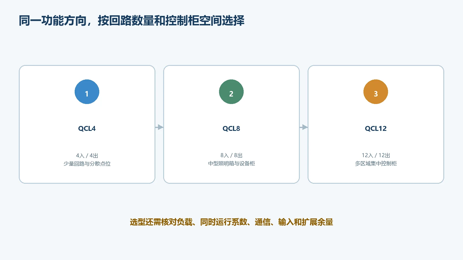 QCL4 QCL8 QCL12通道数量与使用规模对比