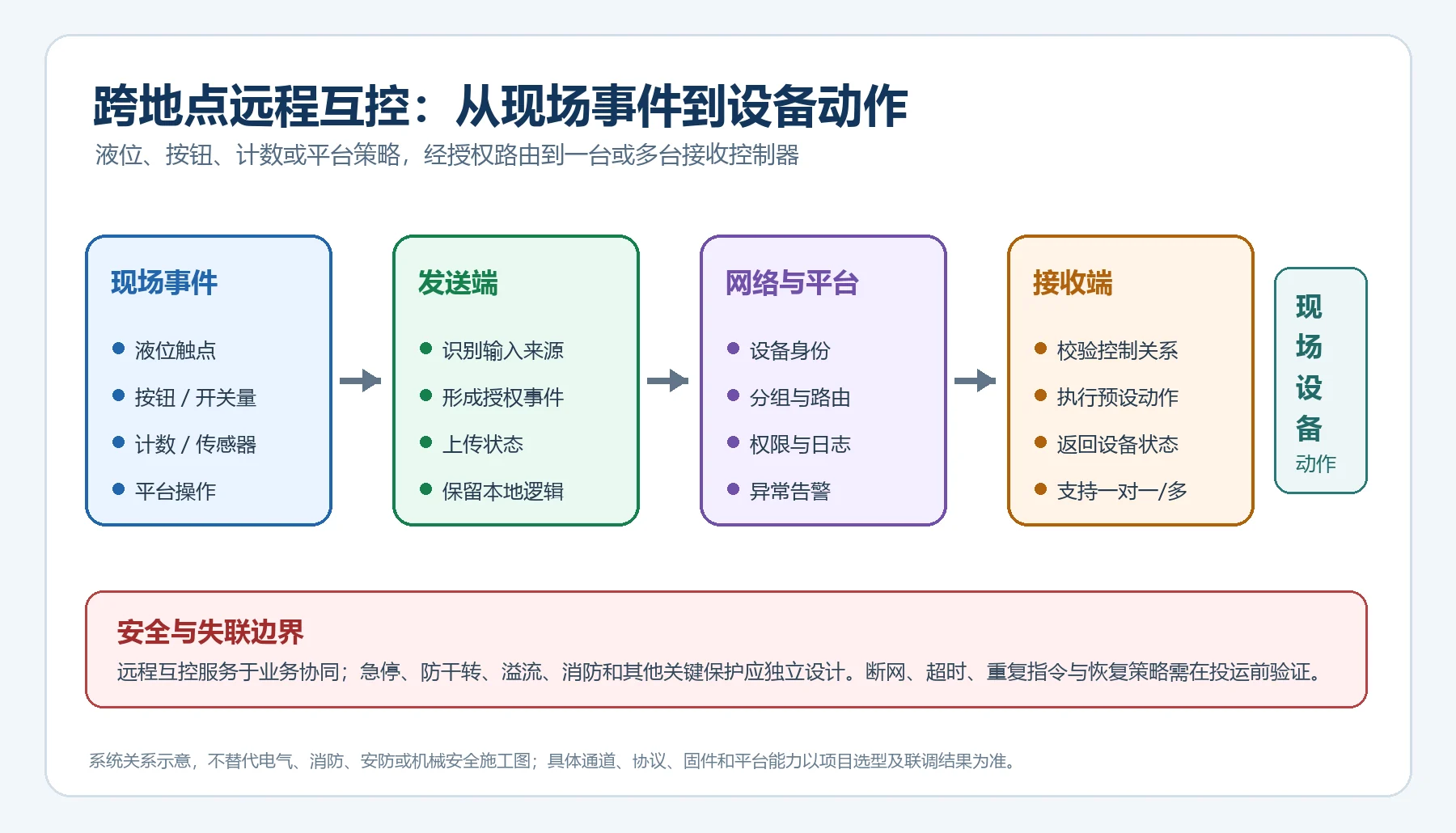 远程设备互控从现场事件到发送控制器网络平台接收控制器和现场设备的链路