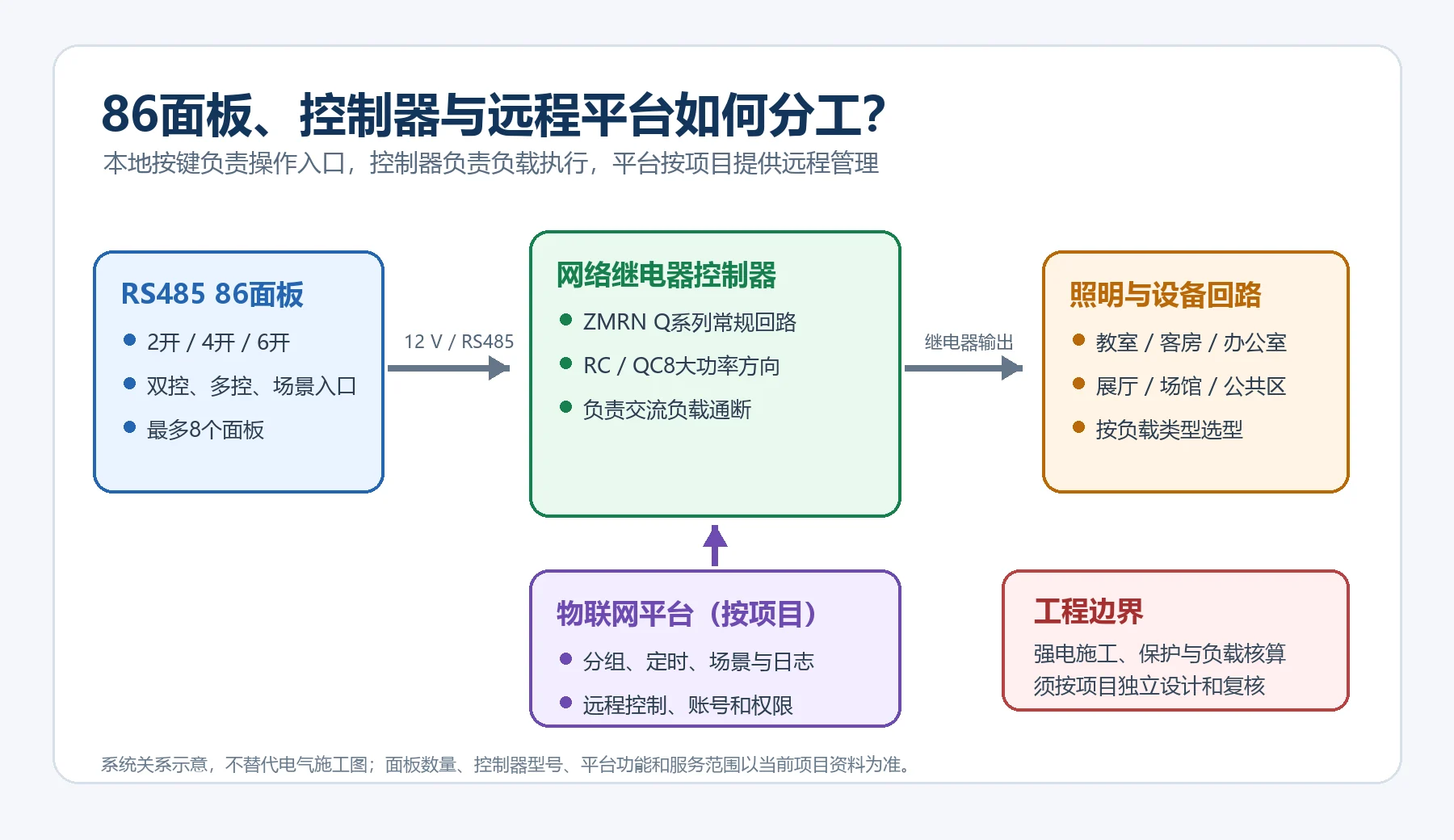 RS485智能86开关面板控制器和远程平台智慧照明系统关系