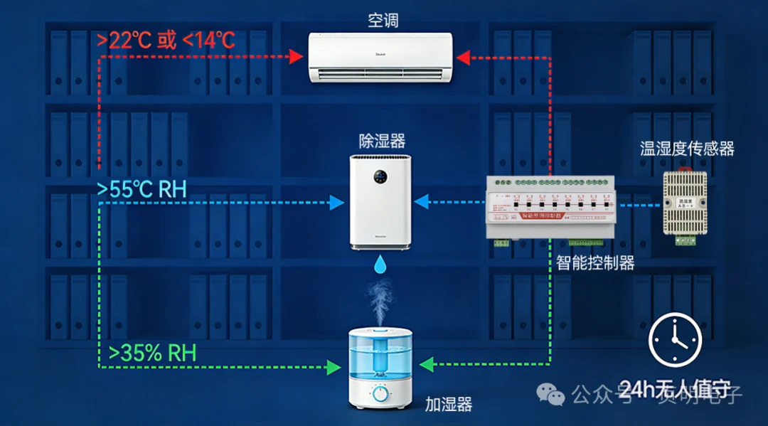 档案库房温湿度传感器与空调除湿加湿设备联动示意