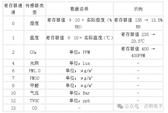 传感器寄存器通道与数据换算示例