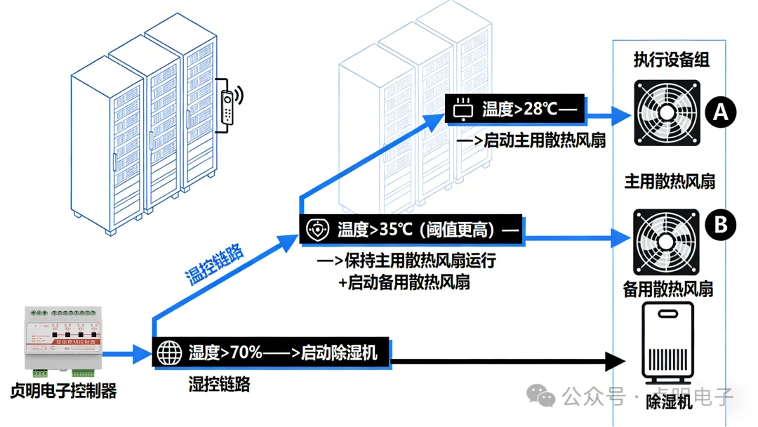 机房温湿度传感器与主备风机空调联动示意