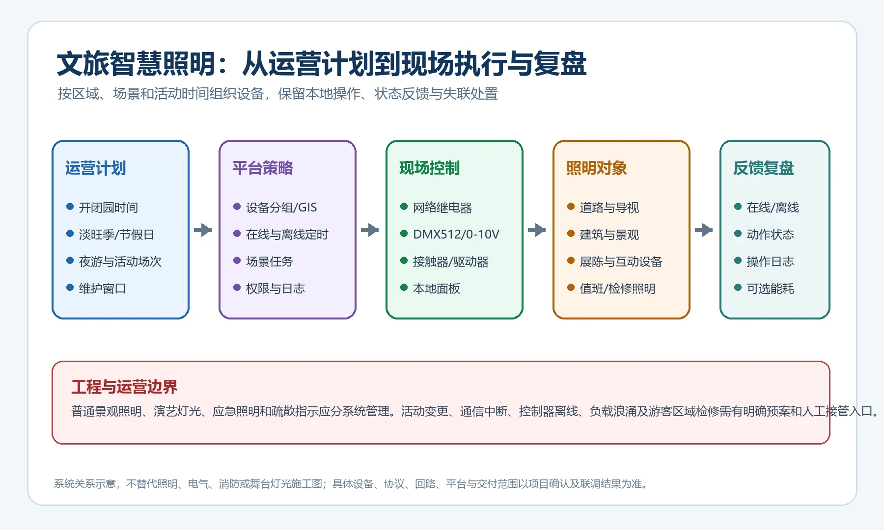 文旅智慧照明运营计划平台策略现场控制照明对象与反馈复盘流程