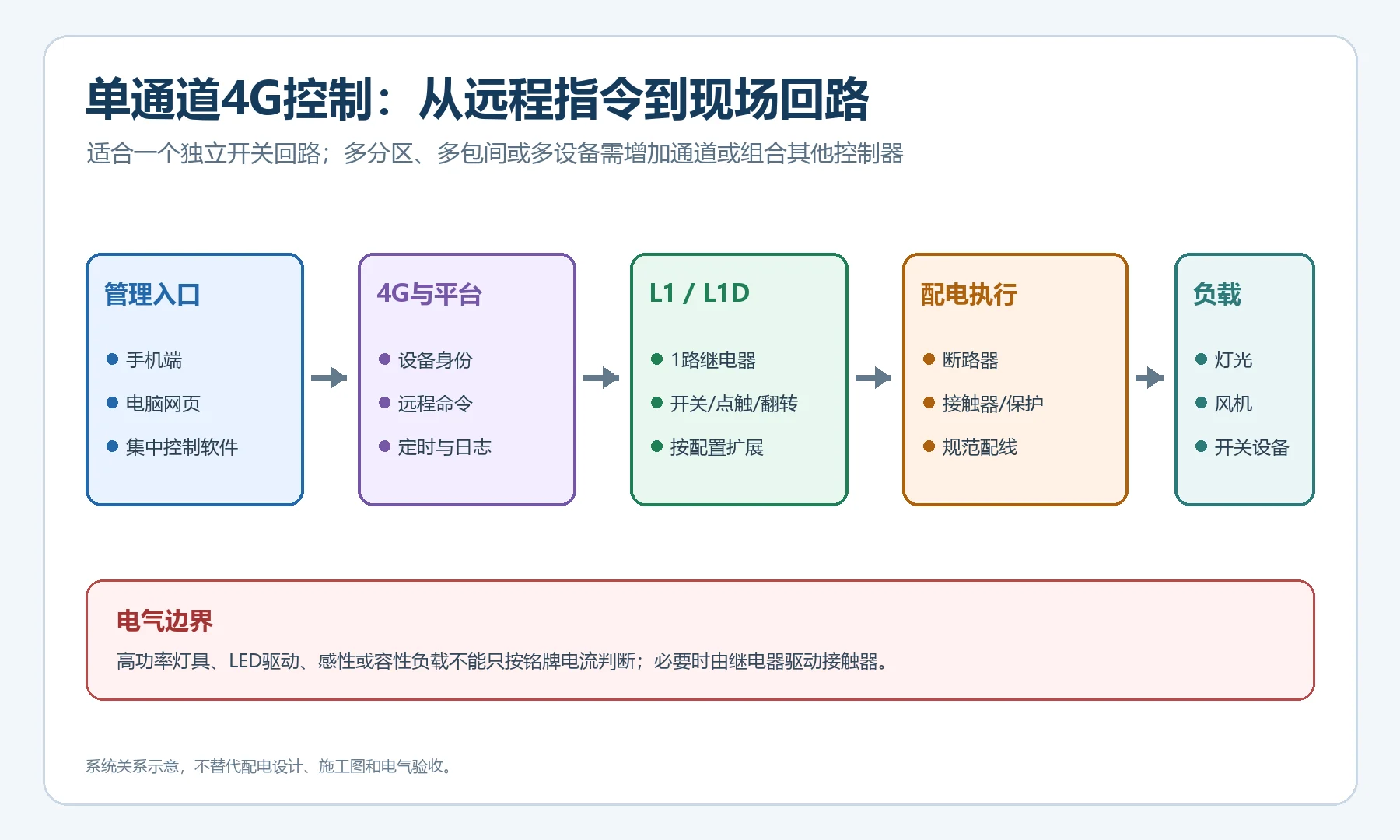 单通道4G控制器远程管理平台配电执行和照明负载关系