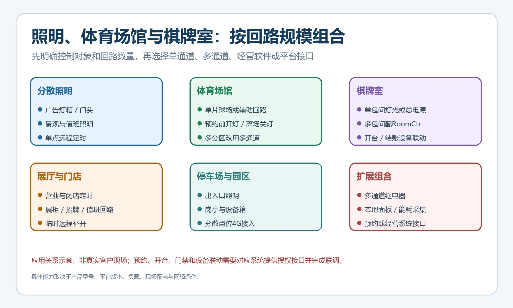 照明体育场馆棋牌室按单回路多回路和管理系统组合选型
